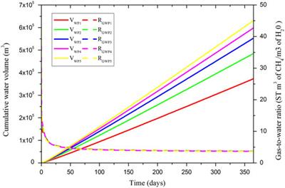 Enhancement of Gas Production From Clayey Silt Hydrate Reservoirs Based on Near Wellbore Artificial Fractures Constructed Using High-Pressure Rotating Water Jets Technology